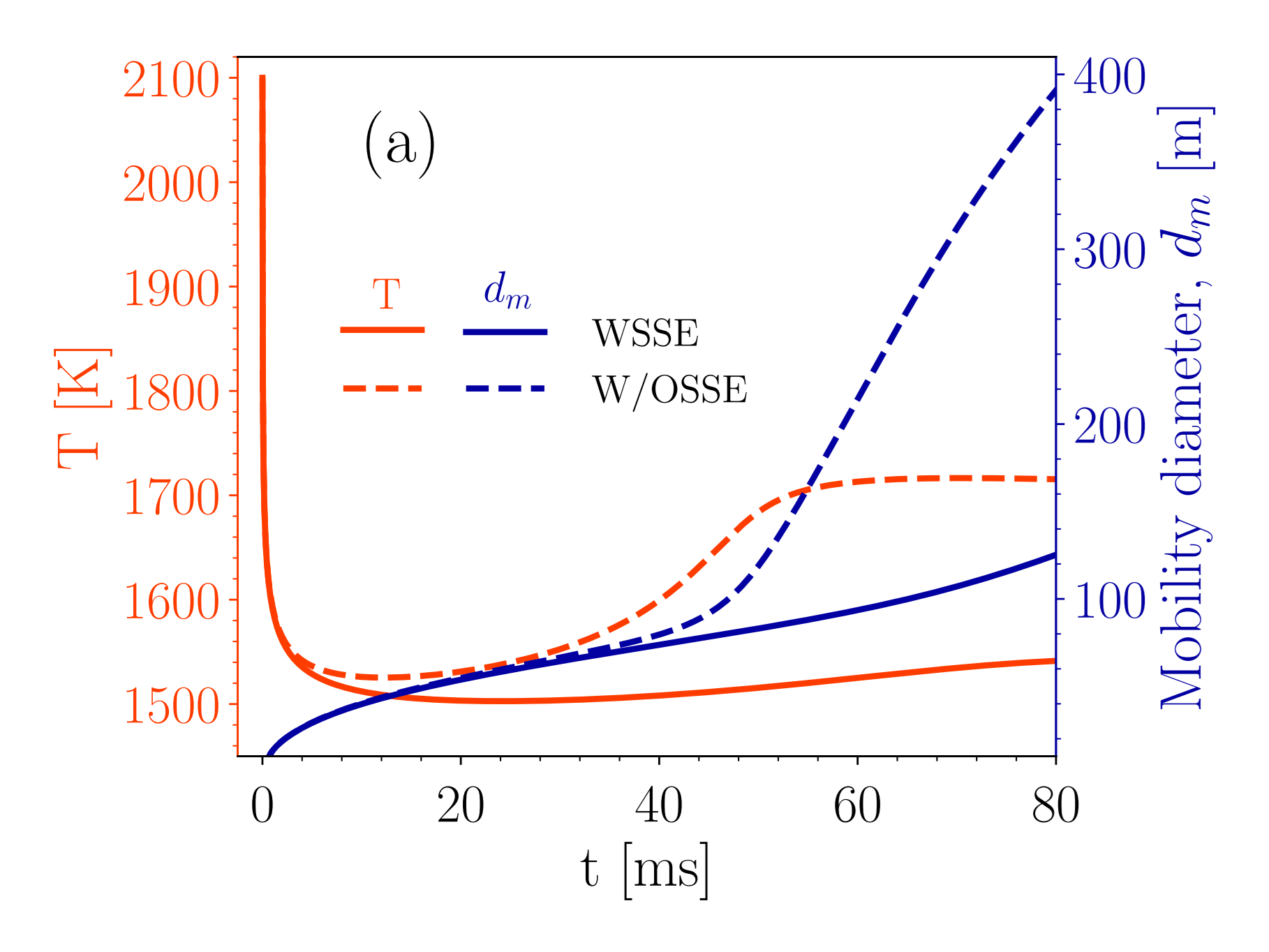 Temperature and soot mobility diameter.